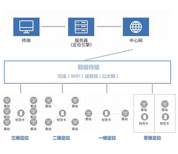 化工廠精確人員定位系統 化工廠精確人員定位系統