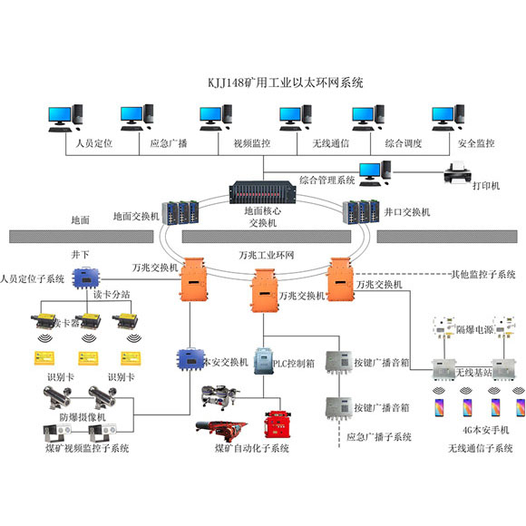 礦井自動化系統 礦井自動化系統