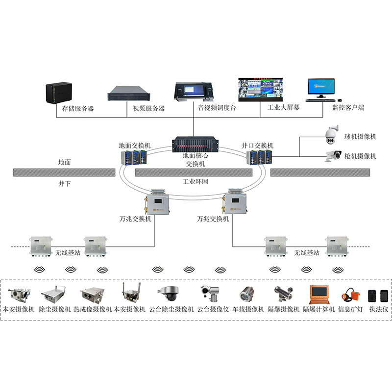 煤礦視頻監(jiān)控系統(tǒng) 煤礦視頻監(jiān)控系統(tǒng)