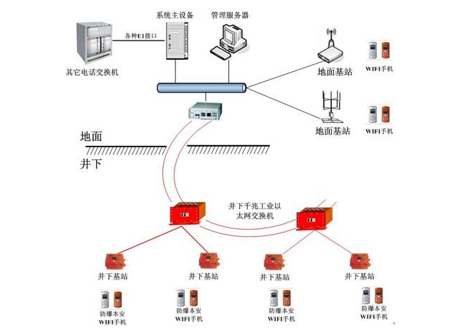 井下4G無限通訊系統 井下4G無限通訊系統